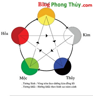ngu hanh tuong sinh tuong khac Hiểu và áp dụng triết lý ngũ hành trong cuộc sống